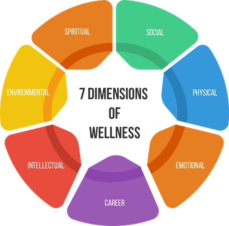7 dimensions of wellbeing