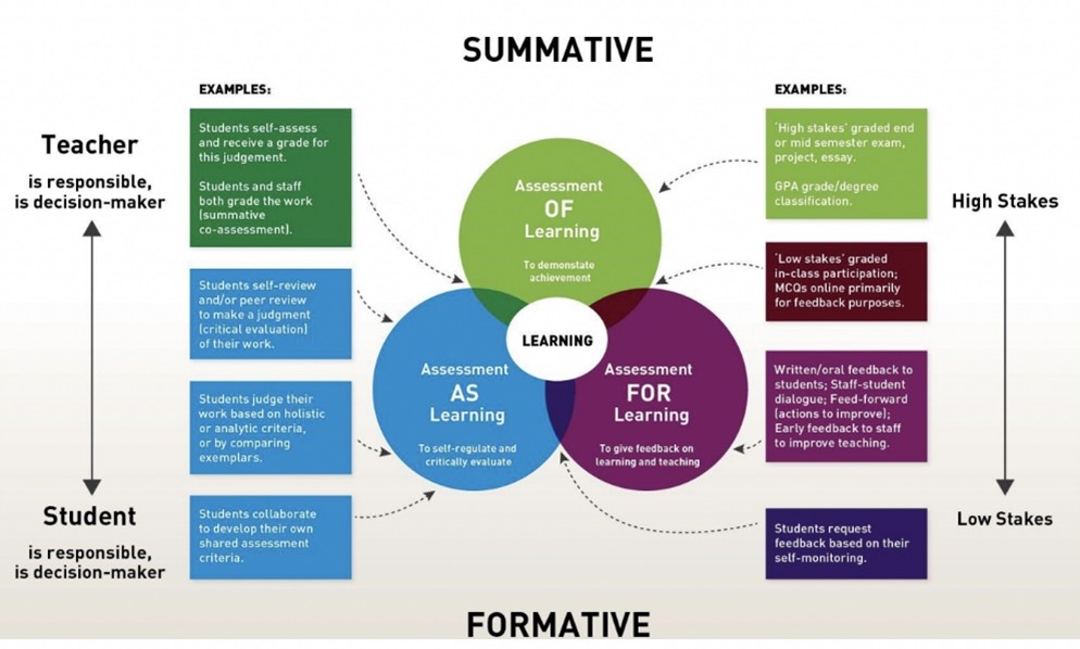 The learner oriented framework for assessment