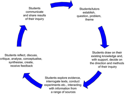 Inquiry-based learning cycle (Levy, et al., 2011). 