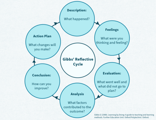 Gibbs' Reflective Cycle
