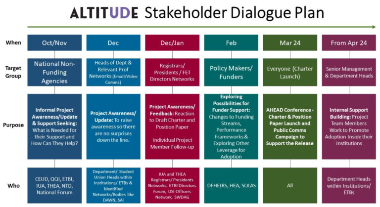 ALTITUDE Stakeholder Dialogue Plan, showing six stages of dialogue running from Oct 2023 to Apr 2024. Key groups targeted for focussed dialogue are: National Non-Funding Agencies Policy Makers/Funders Heads of Dept in Institutions and Relevant Professional Networks Registrars/Presidents/FET Directors Networks Everyone (public launch) Senior Management & Department Heads in Institutions